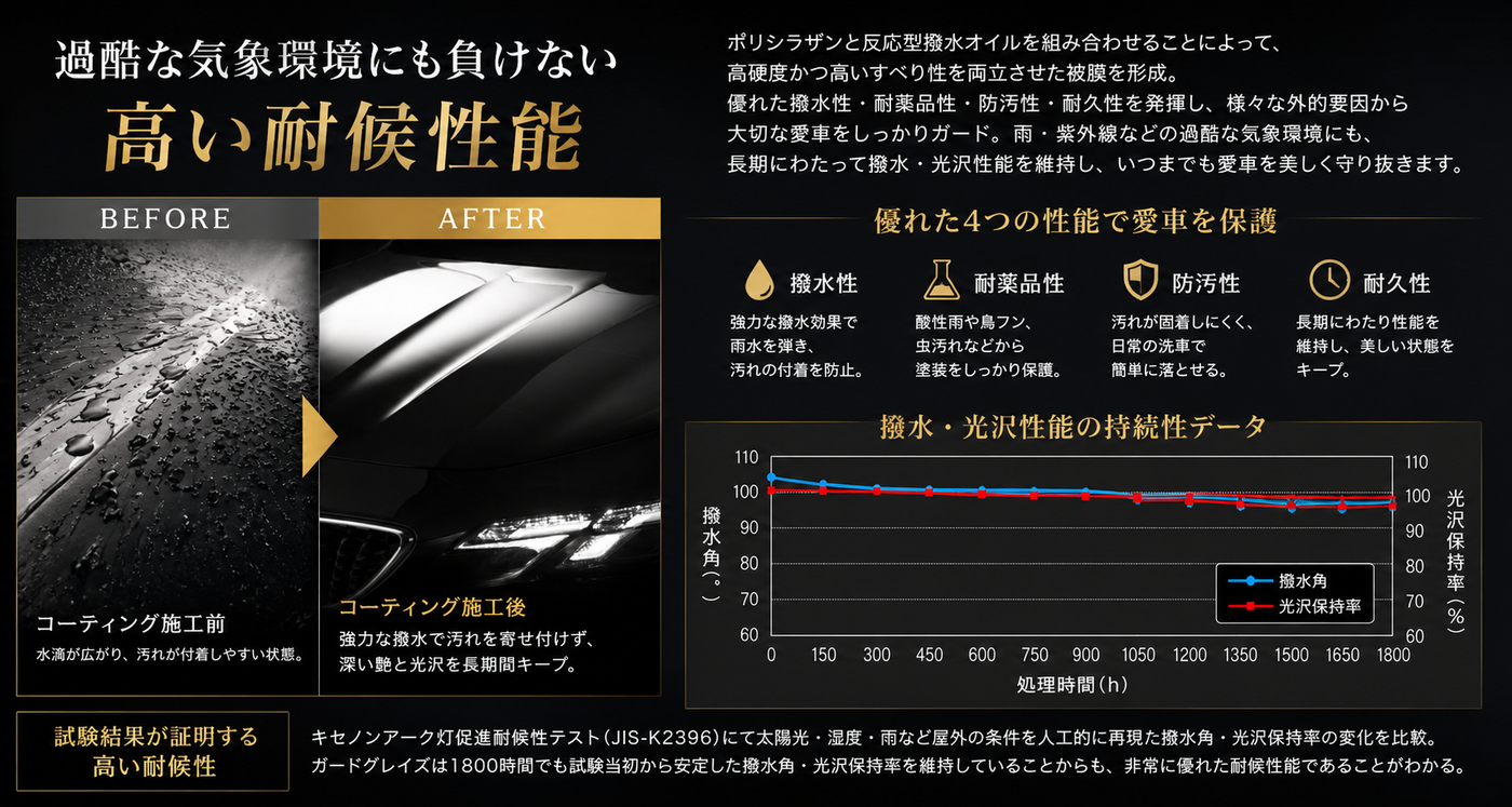 G'ZOX Guard Glazeの耐候性能・撥水性・耐薬品性・防汚性・耐久性を示す図解